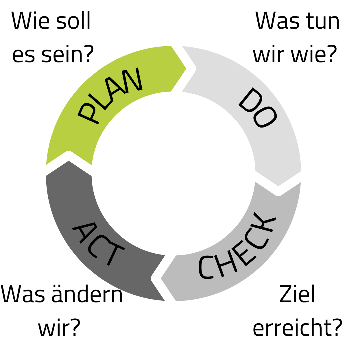 PDCA Zyklus - kontinuierlicher Verbesserungsprozess flowedoo